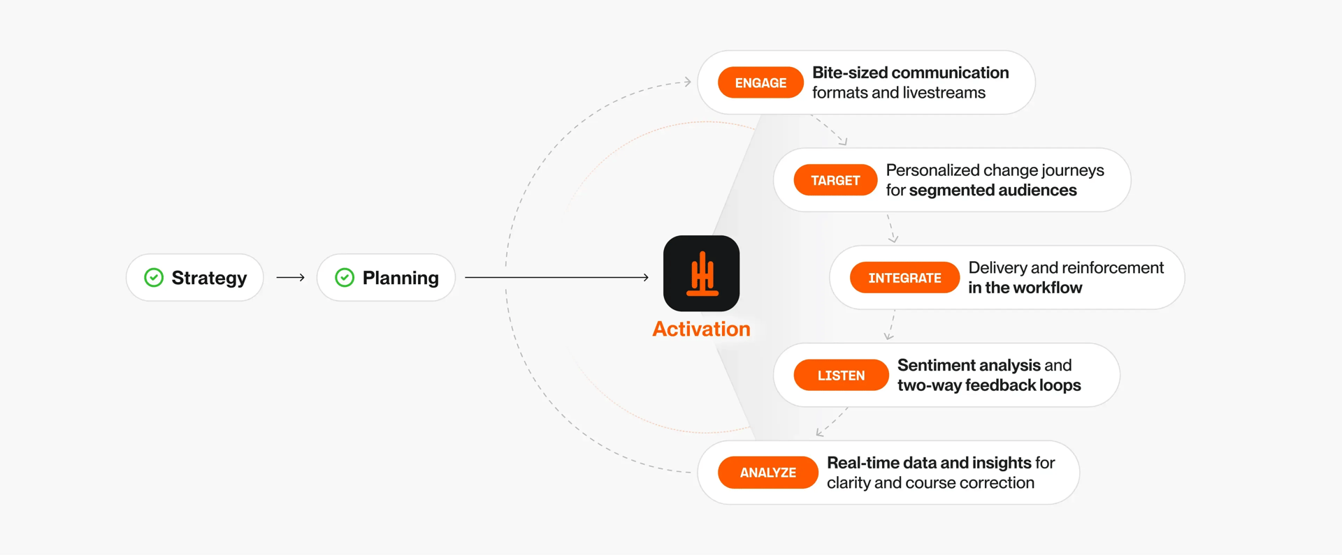 Activation Flow-Web