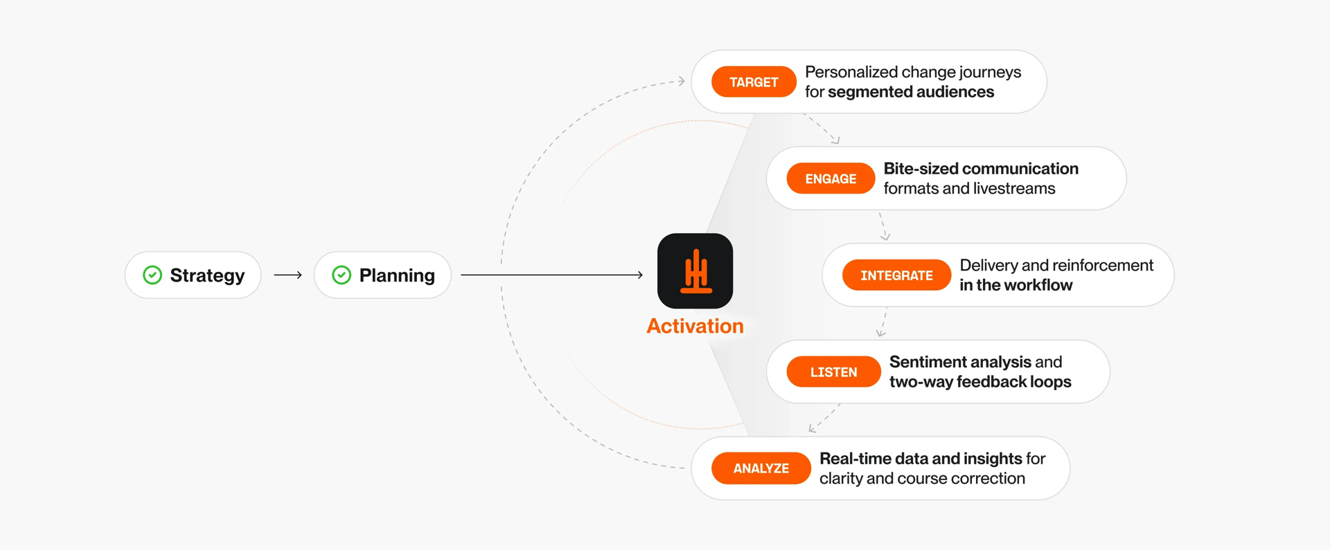 Activation Flow-Web