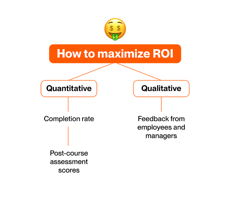 How to maximize ROI